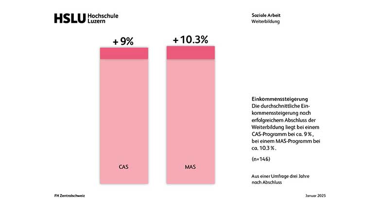 Einkommenssteigerung