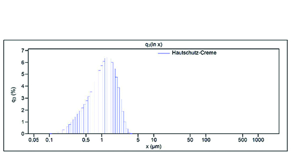 PSD-Messung einer Hautschutz-Creme mittels Beckman Coulter