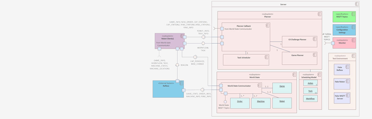 Software Modellierung Modell
