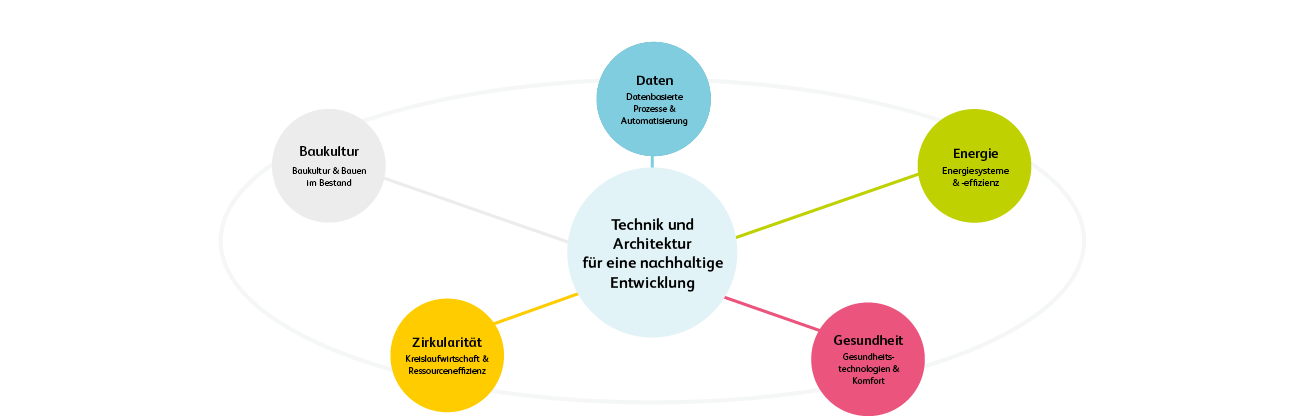 Wolkenillustration der Themenschwerpunkte T&A