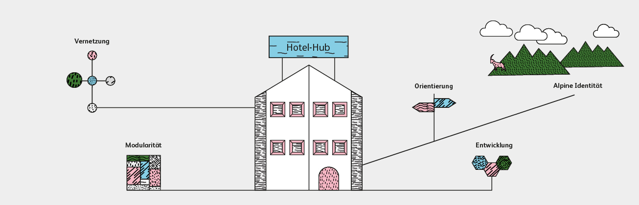 Illustration des konzeptionellen Rahmens eines Hotels als Hub
