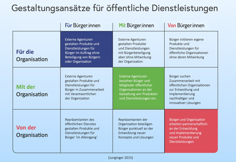 Informationsgrafik zum Thema Dienstleistungs-Design