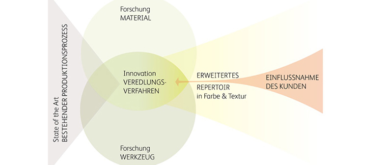 Forschung an Material und am Werkzeug führen zu innovativen Veredlungsverfahren. (Beispiel Projekt Exxe, 2020)