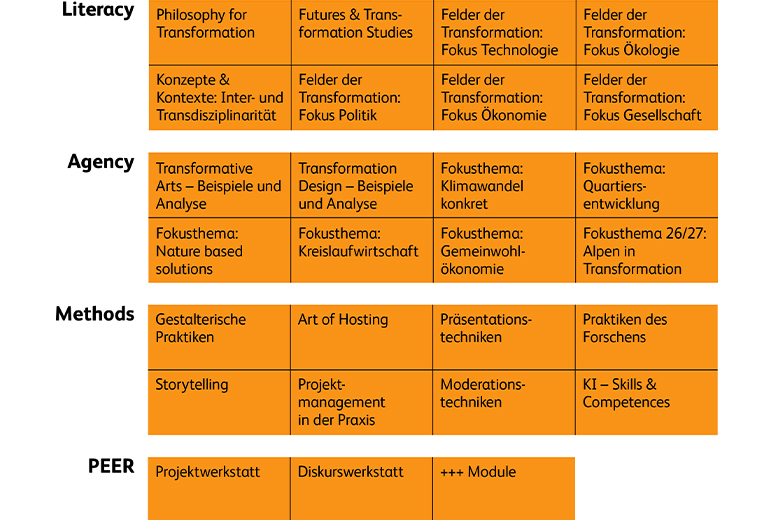 Infografik zum Inhalt des Kernstudiums des Bachelor Creative Transformation. 