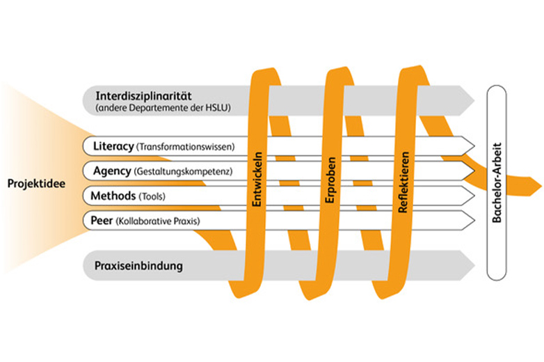 Infografik zum Ablauf des Studiums des Bachelor Creative Transformation.
