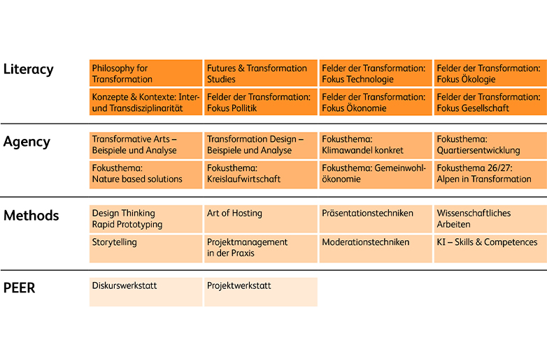 Infografik, die die Inhalte des Kernstudiums für das Creative Transformation Studium aufzeigt. 