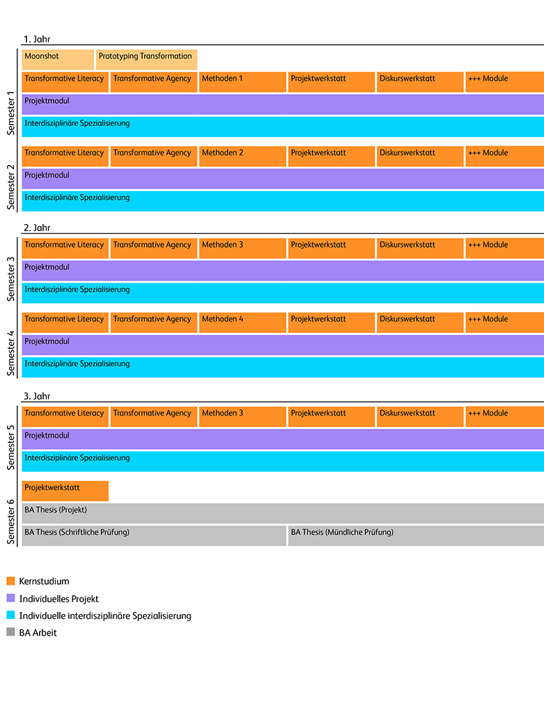 Modulplan, der eine Übersicht des Creative Transformation Studium zeigt. 