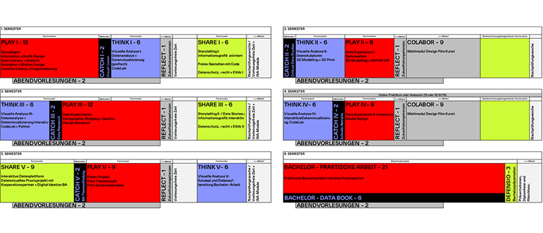 Neues Curriculum des Studiengangs Data Design + Art. 