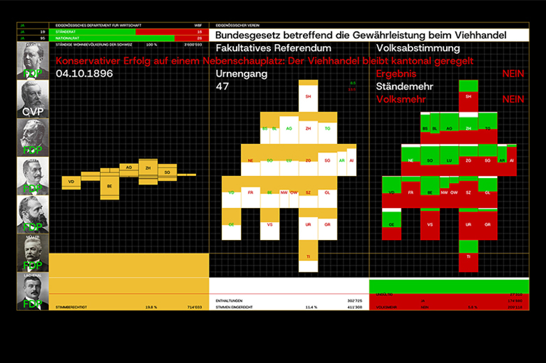 Visualisierung der Abstimmung 1896 zum Viehhandel mit Karten und Politikerporträts.