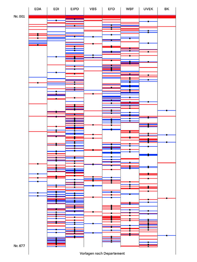 Grafik mit Linien zu 600+ politischen Vorlagen, farbig nach Departement sortiert.