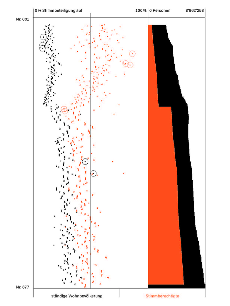 Datengrafik zur Stimmbeteiligung mit Punktwolken und Balkendiagrammen.