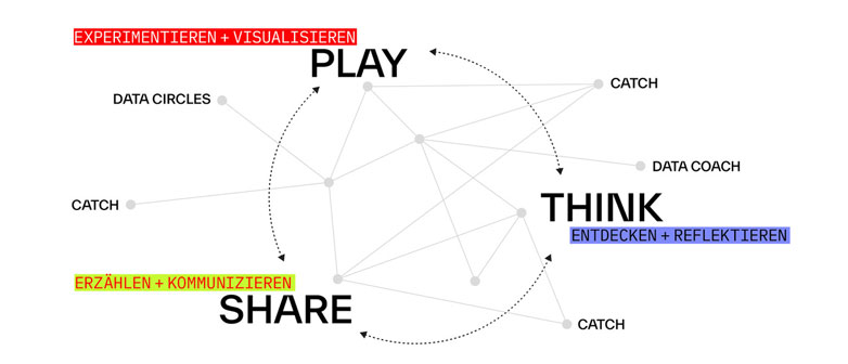 Play Think Share Module in einem Diagramm