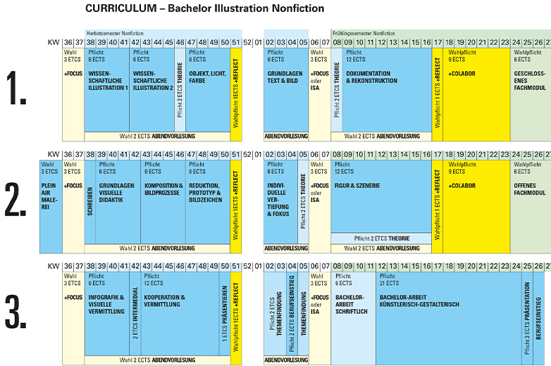 Das neue Curriculum des Bachelor Illustration Nonfiction. 