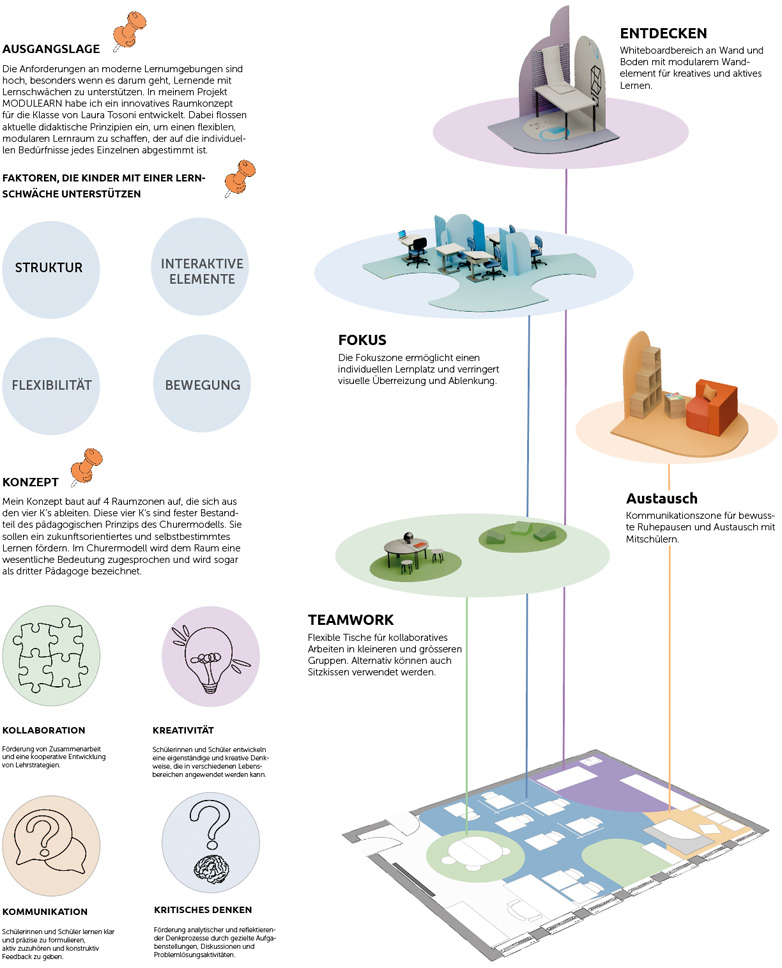 Modullearn Diagramm