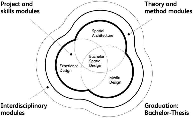 Diagramme Study Programme Spatial Design