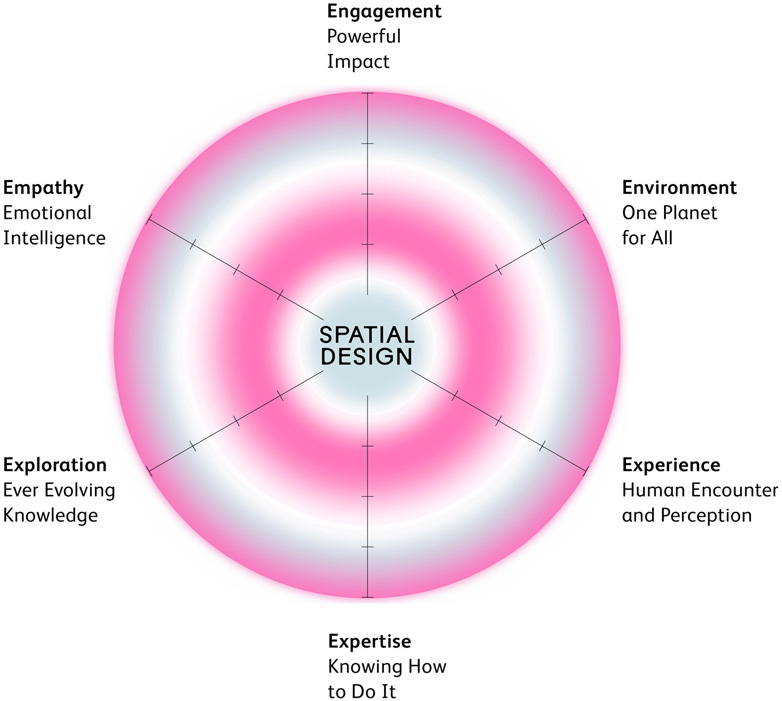 Werte Spatial Design