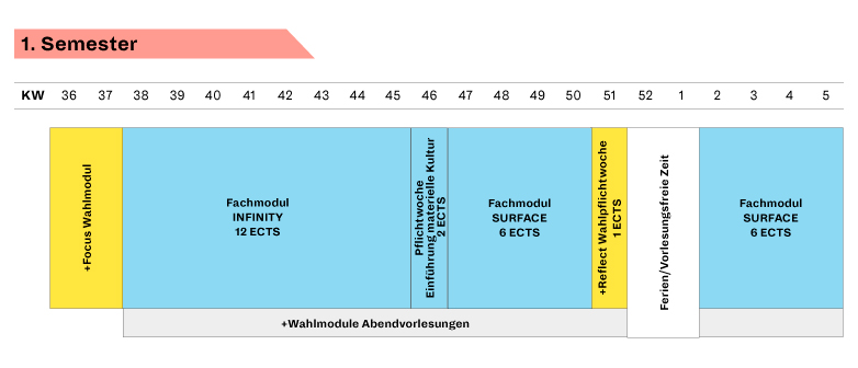 Graphical overview 1st semester