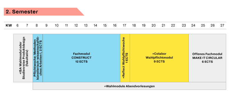 Graphical overview 2nd semester