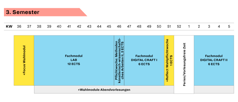 Graphical overview 3rd semester
