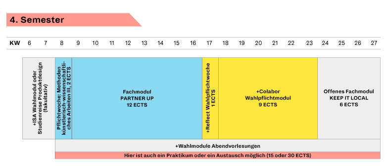 Graphical overview 4th semester