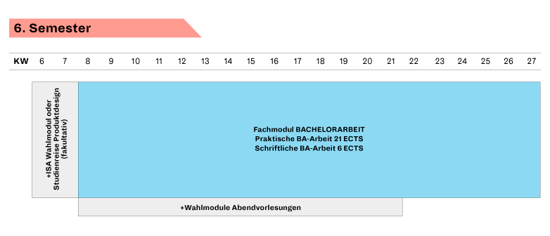 Graphical overview 6th semester