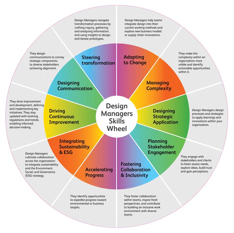 DMI Skills Wheel Infografik