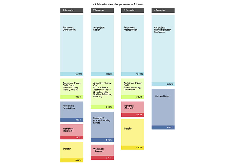 Vollzeitstudium Darstellung