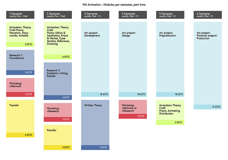 Teilzeitstudium Darstellung