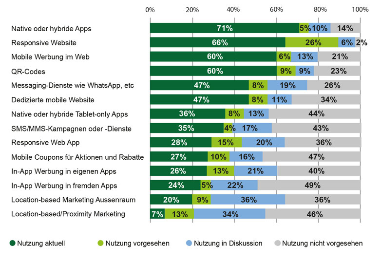 Die am häufigsten genutzten Mobile Marketing-Instrumente in der Schweiz (Bildnachweis: Hochschule Luzern)