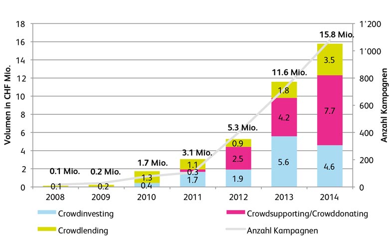 Crowdfunding Monitoring 2015, Entwicklung Kampagnen und Volumen von 2008 bis 2014