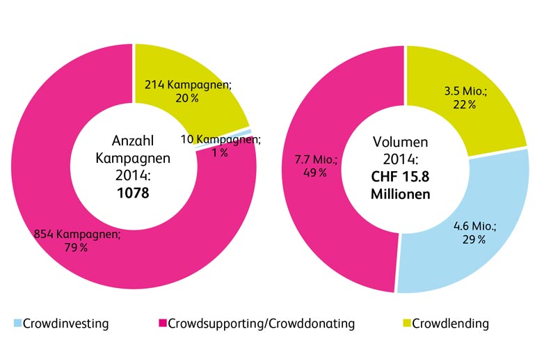 Crowdfunding Monitoring 2015, Kampagnen und Volumen 2014