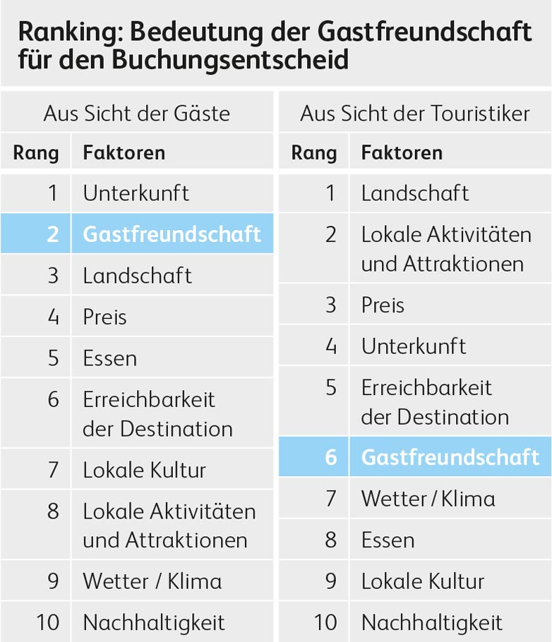Bedeutung der Gastfreundschaft für den Buchungsentscheid – Sicht Gäste vs. Experten