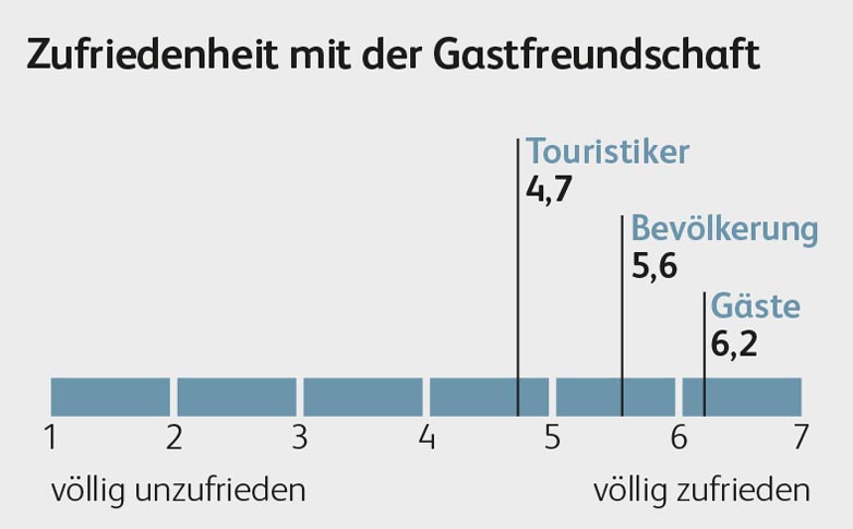 Zufriedenheit mit der Gastfreundschaft – Vergleich Experten, Bevölkerung und Gäste