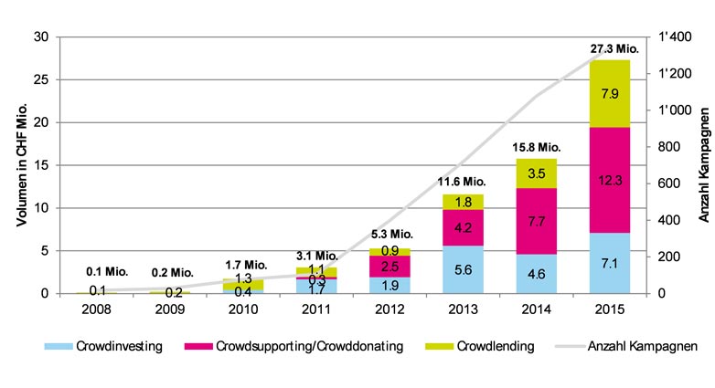 Entwicklung erfolgreich finanzierter Crowdfunding-Kampagnen nach Volumen und Anzahl von 2008 bis 2015