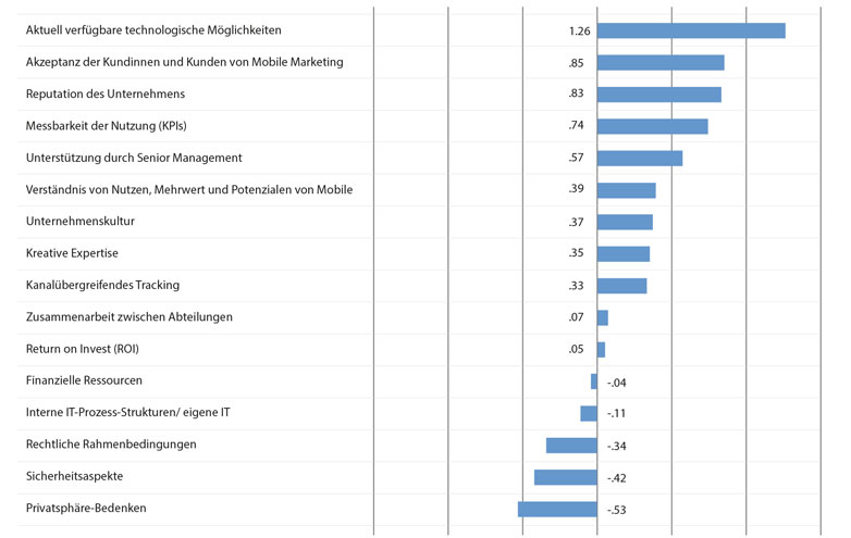 Unterstützende und hemmende Faktoren für Mobile Marketing (Bildnachweis: Hochschule Luzern)