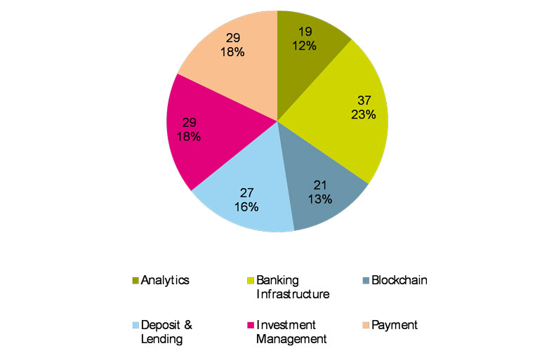IFZ FinTech Study 2016 - Grafik zu den FinTech-Unternehmen in der Schweiz