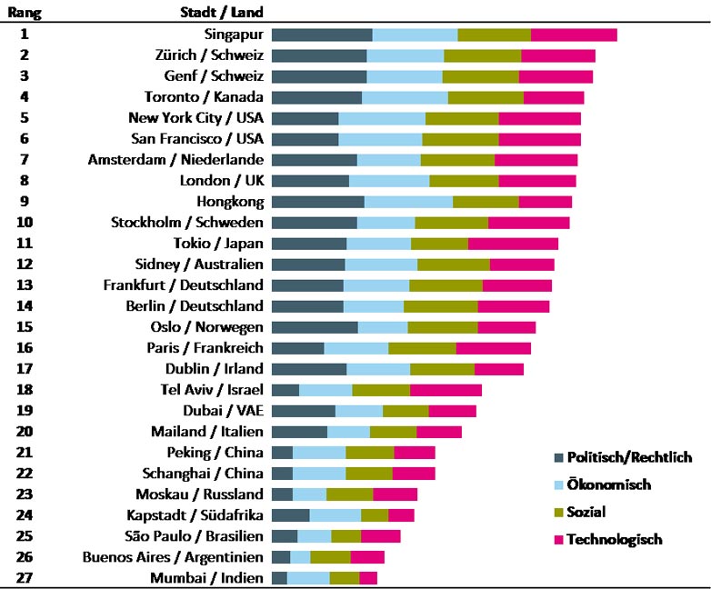 FinTech-Hub-Ranking: ein Vergleich von 27 Städten hinsichtlich ihrer Rahmenbedingungen für FinTech-Unternehmen