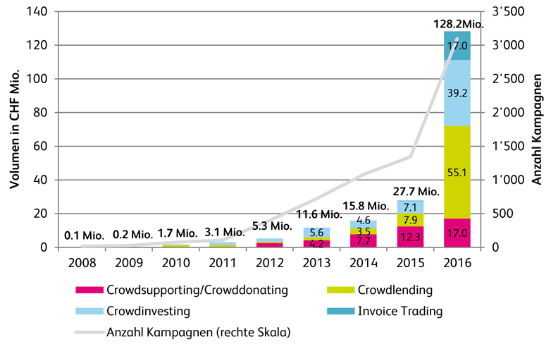 Grafik zur Entwicklung von Crowdfunding