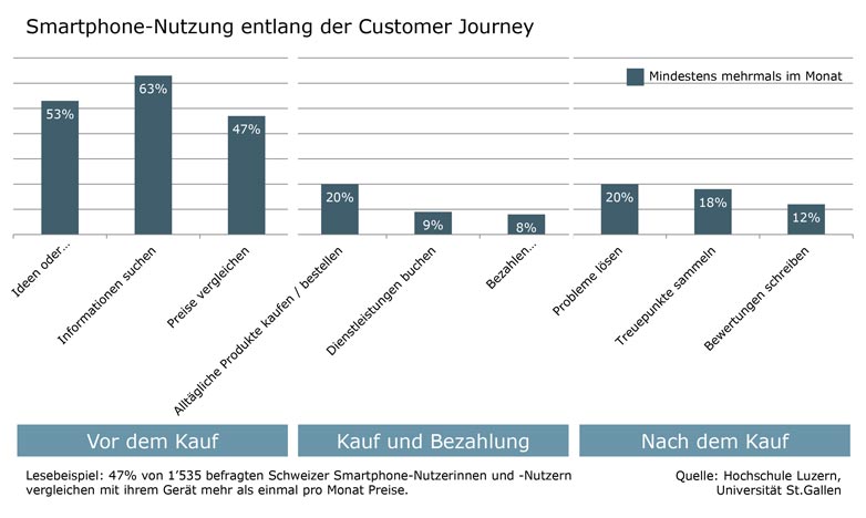 Grafik: Smartphone-Nutzung entlang der Customer Journey 