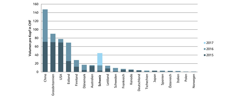 Graph international comparasion of crowdfunding