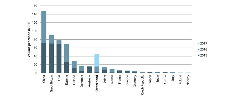 Graph international comparasion of crowdfunding