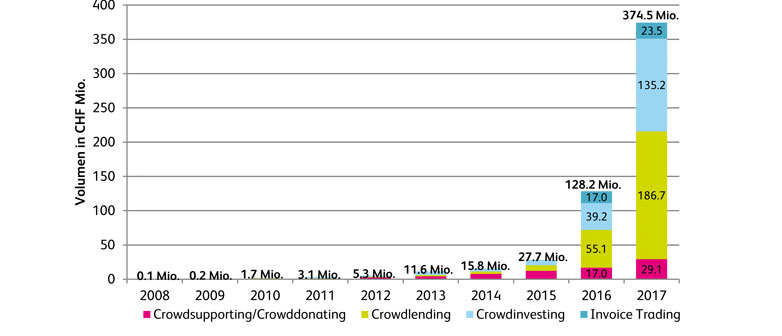 Crowdfunding in Switzerland