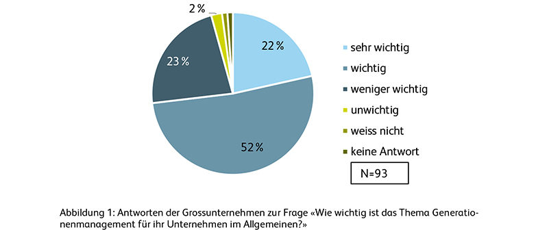 Generationenmanagement Einschätzung der Bedeutung von Generationenmanagement