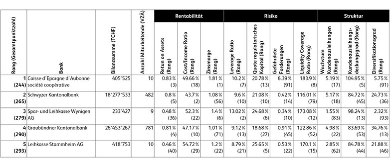Abbildung 1: Kennzahlen der besten Banken im Jahr 2015 bis 2018