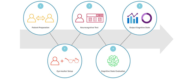 Testverlauf Eye-Tracking 