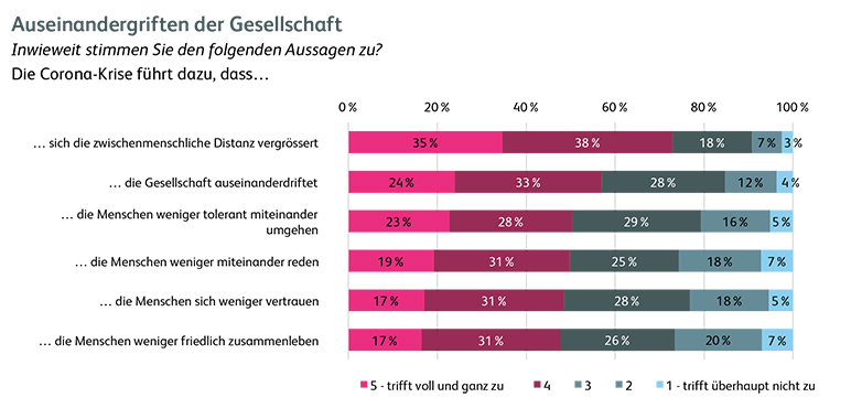 Grafik zum Auseinanderdriften der Gesellschaft durch Corona