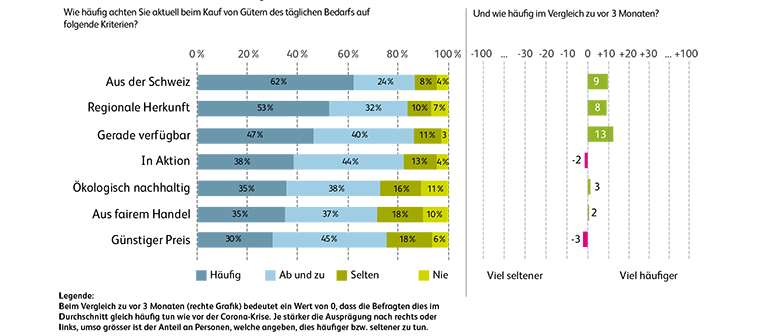 Aktuelles Konsumentenverhalten und Vergleich zu vor 3 Monaten