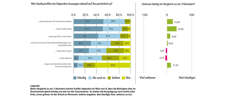 Gesundheit, Freizeit, Soziales: Soziale Interaktion und Engagement