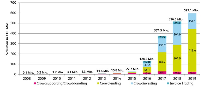 Entwicklung des Crowdfundings in der Schweiz von 2008 bis 2019
