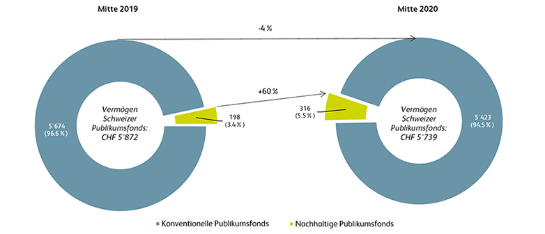 HSLU Sustainable Investments Studie 2020 Abbildung 1
